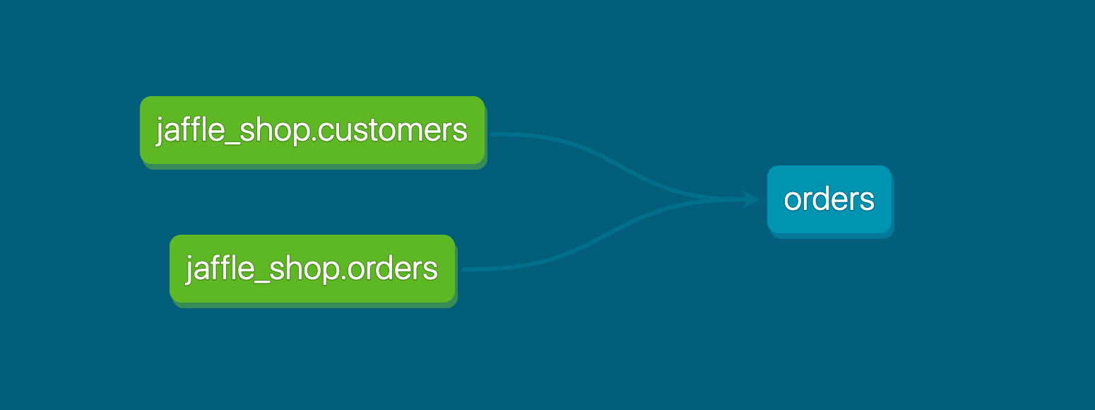 The source function tells dbt a model is dependent on a source 